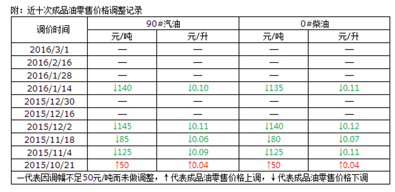 今日油价：92号汽油最新价格