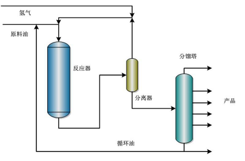 原油加工后的各种成品油和化工产品