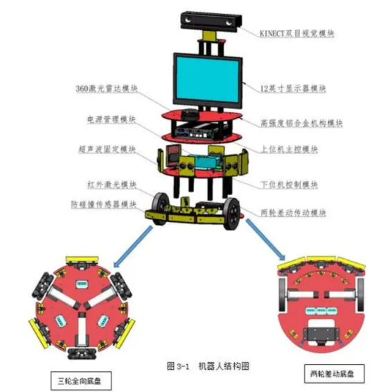 服务机器人专用安卓主板的选择以及服务机器人设计方案和结构图